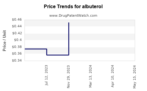Drug Prices for albuterol