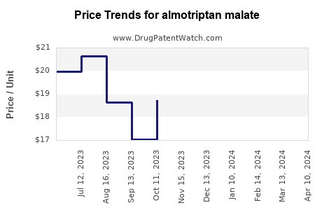 Drug Price Trends for almotriptan malate
