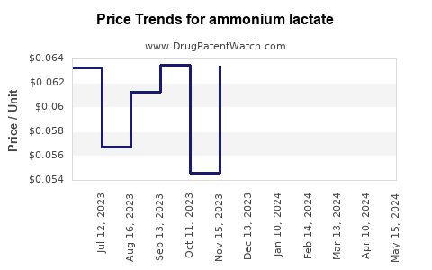 Drug Prices for ammonium lactate