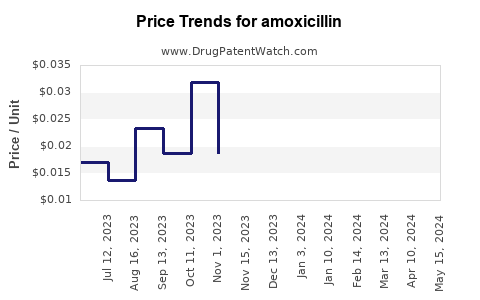 Drug Price Trends for amoxicillin