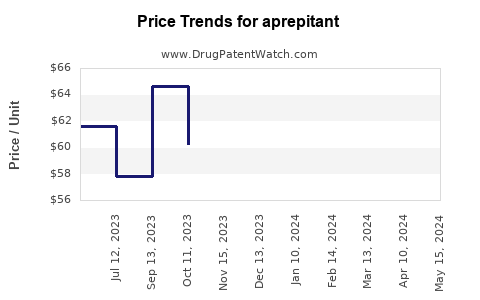 Drug Prices for aprepitant