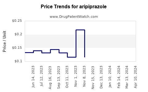 Drug Price Trends for aripiprazole