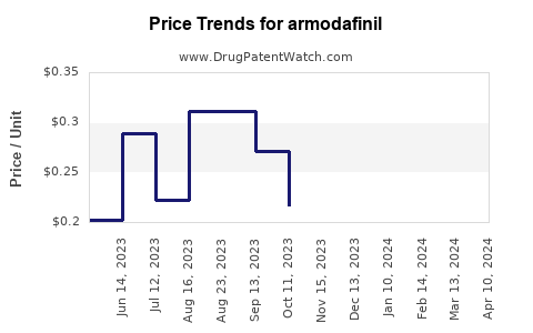 Drug Prices for armodafinil