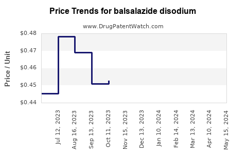 Drug Price Trends for balsalazide disodium