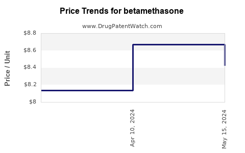 Drug Prices for betamethasone