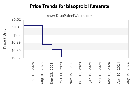 Drug Price Trends for bisoprolol fumarate