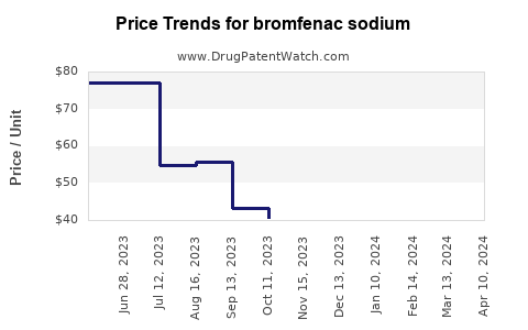 Drug Price Trends for bromfenac sodium