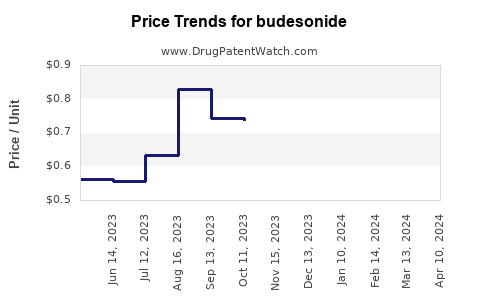 Drug Price Trends for budesonide