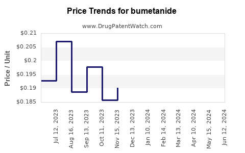 Drug Prices for bumetanide