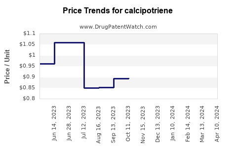 Drug Price Trends for calcipotriene
