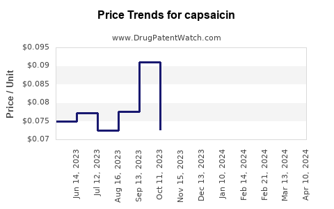 Drug Prices for capsaicin