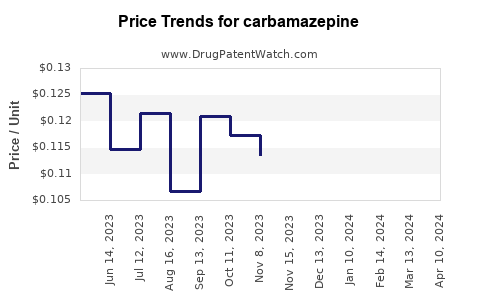 Drug Price Trends for carbamazepine