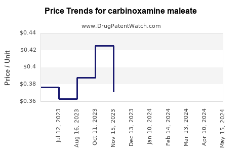 Drug Prices for carbinoxamine maleate