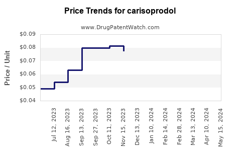Drug Prices for carisoprodol