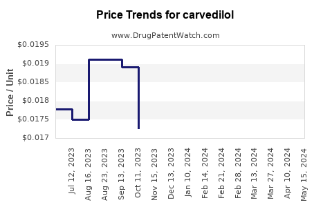 Drug Prices for carvedilol