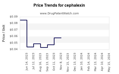Drug Price Trends for cephalexin