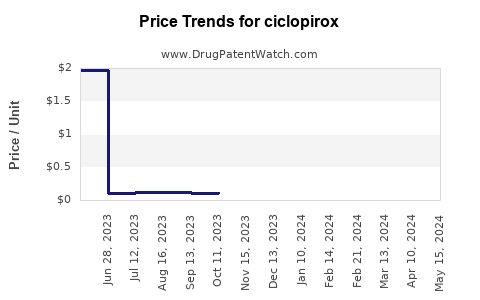 Drug Prices for ciclopirox