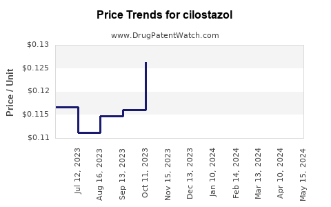 Drug Price Trends for cilostazol