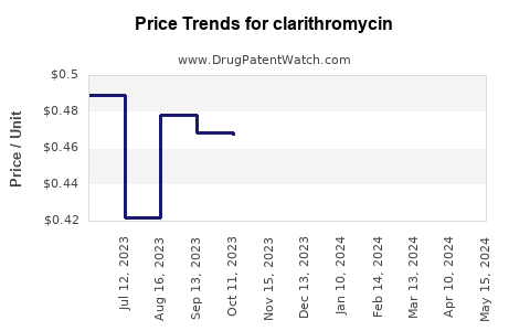 Drug Price Trends for clarithromycin