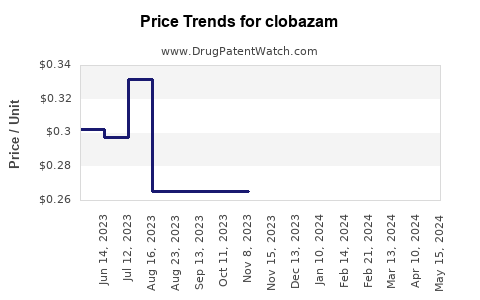 Drug Price Trends for clobazam