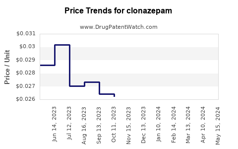 Drug Price Trends for clonazepam