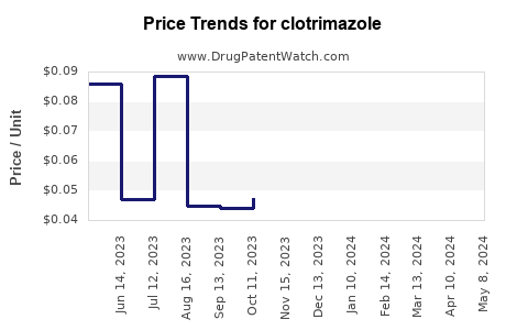 Drug Price Trends for clotrimazole