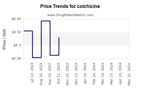 Drug Price Trends for colchicine