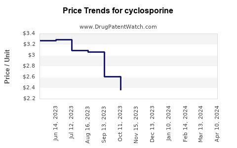 Drug Price Trends for cyclosporine