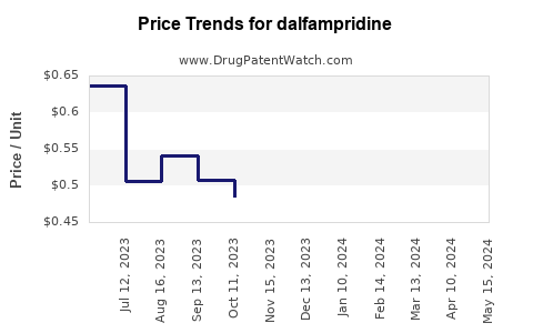 Drug Prices for dalfampridine