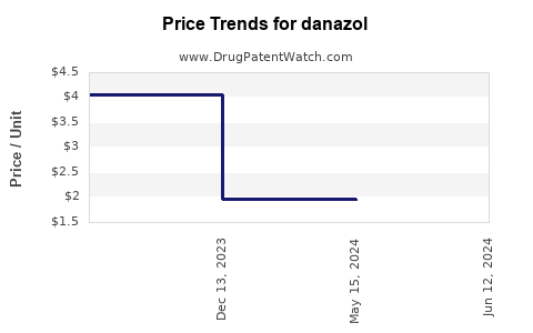 Drug Prices for danazol