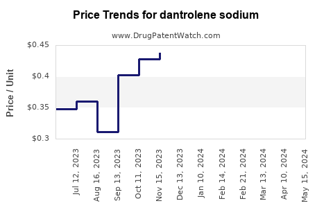 Drug Prices for dantrolene sodium