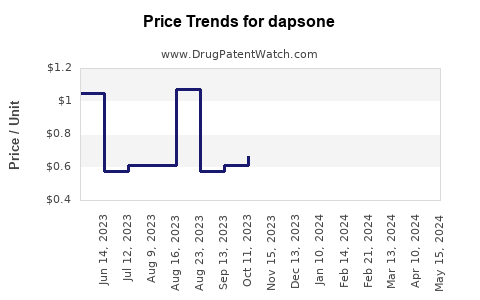 Drug Price Trends for dapsone