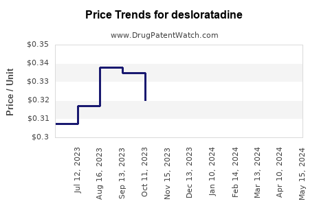 Drug Price Trends for desloratadine
