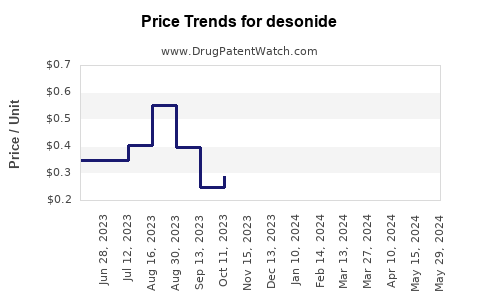 Drug Prices for desonide
