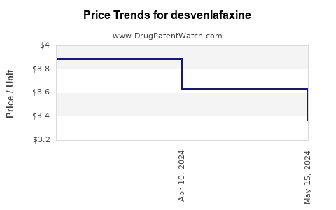 Drug Prices for desvenlafaxine