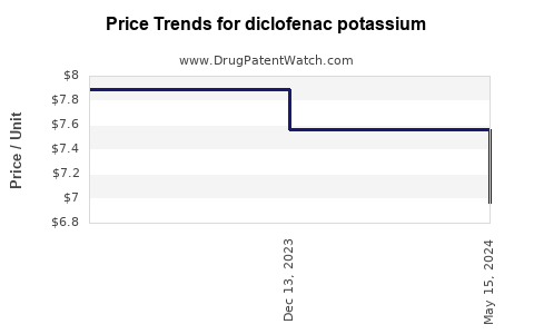 Drug Prices for diclofenac potassium