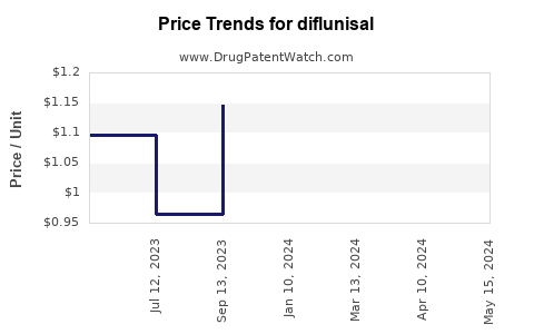 Drug Price Trends for diflunisal