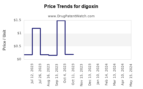Drug Prices for digoxin