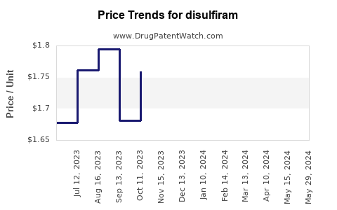Drug Prices for disulfiram