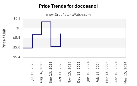 Drug Prices for docosanol