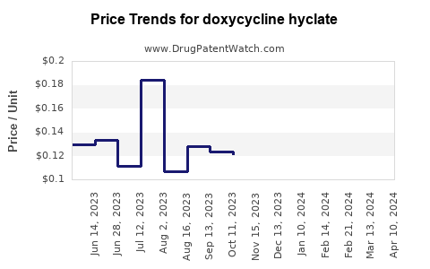 Drug Price Trends for doxycycline hyclate