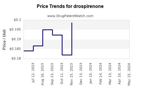 Drug Prices for drospirenone