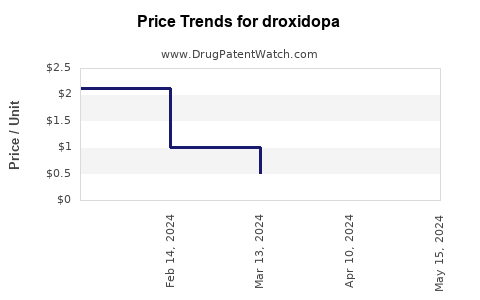 Drug Price Trends for droxidopa