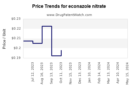 Drug Price Trends for econazole nitrate