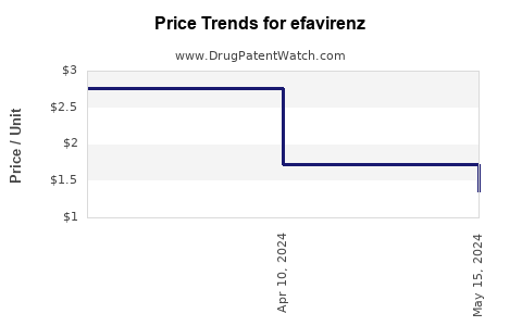 Drug Prices for efavirenz