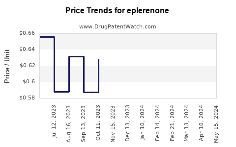 Drug Prices for eplerenone