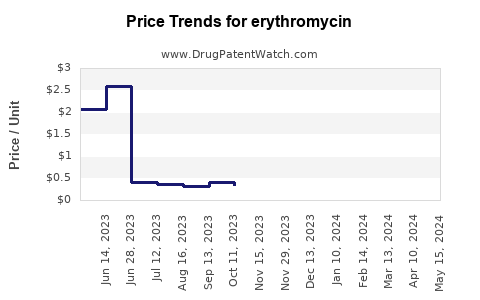 Drug Price Trends for erythromycin