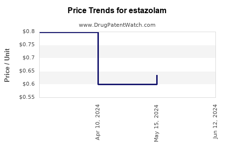 Drug Prices for estazolam