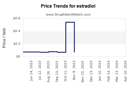 Drug Price Trends for estradiol