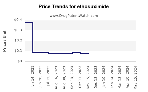 Drug Prices for ethosuximide